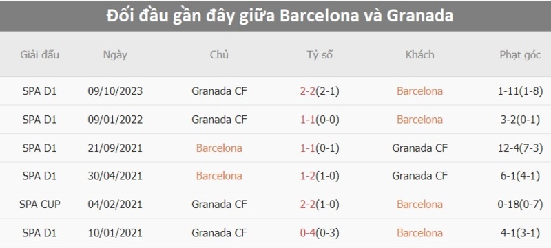 Lịch sử đối đầu Barcelona vs Granada
