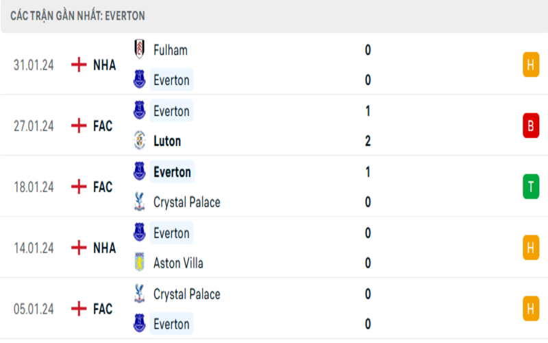 Phong độ 2 đội