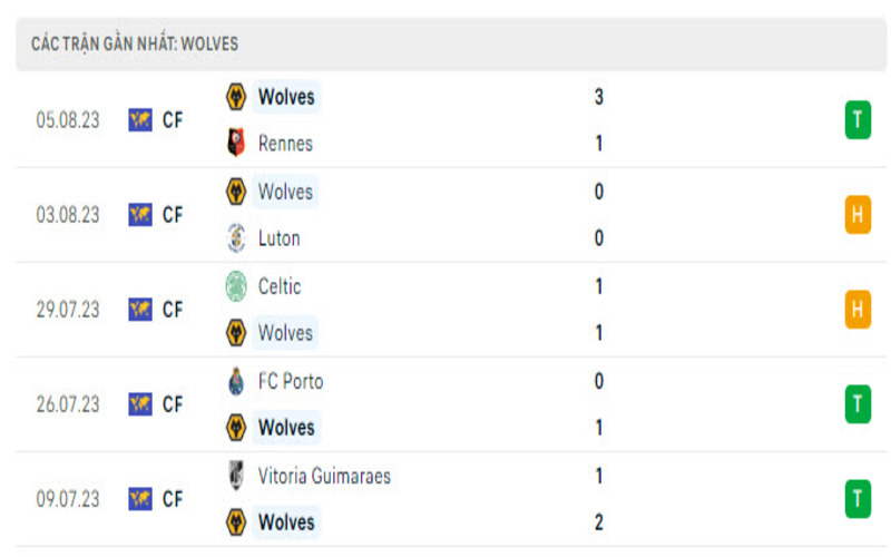 Phong độ 2 đội