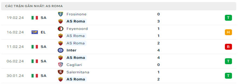 Phong độ của Roma