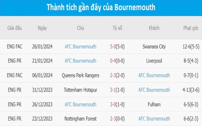 Phong độ 2 đội