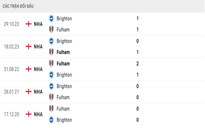 Lịch sử đối đầu Fulham vs Brighton