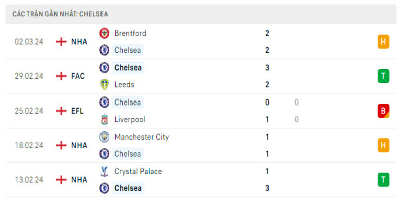 Phong độ của Chelsea