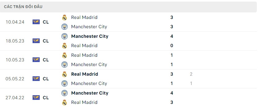 Soi kèo Man City vs Real Madrid, 02h00 ngày 18/04 - Tứ kết Champions League