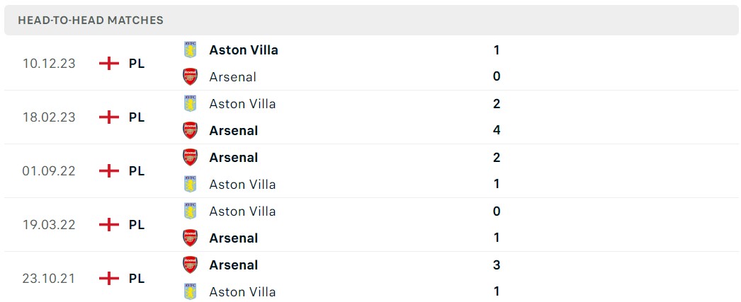 Soi kèo Arsenal vs Aston Villa