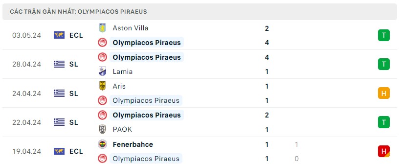 Soi kèo Olympiakos vs Aston Villa